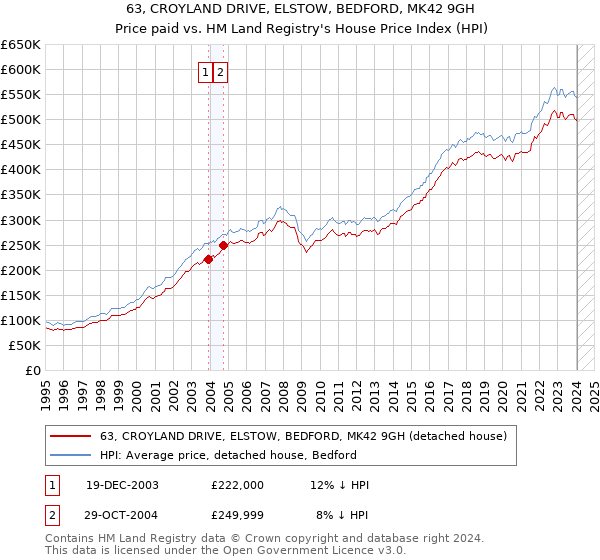 63, CROYLAND DRIVE, ELSTOW, BEDFORD, MK42 9GH: Price paid vs HM Land Registry's House Price Index