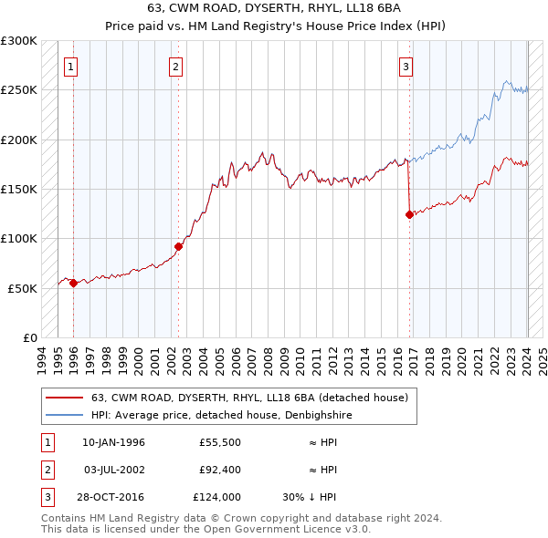 63, CWM ROAD, DYSERTH, RHYL, LL18 6BA: Price paid vs HM Land Registry's House Price Index