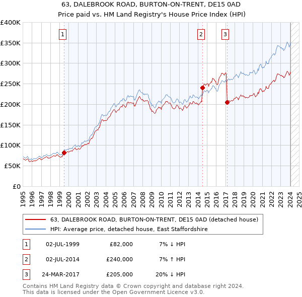 63, DALEBROOK ROAD, BURTON-ON-TRENT, DE15 0AD: Price paid vs HM Land Registry's House Price Index
