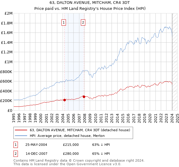 63, DALTON AVENUE, MITCHAM, CR4 3DT: Price paid vs HM Land Registry's House Price Index