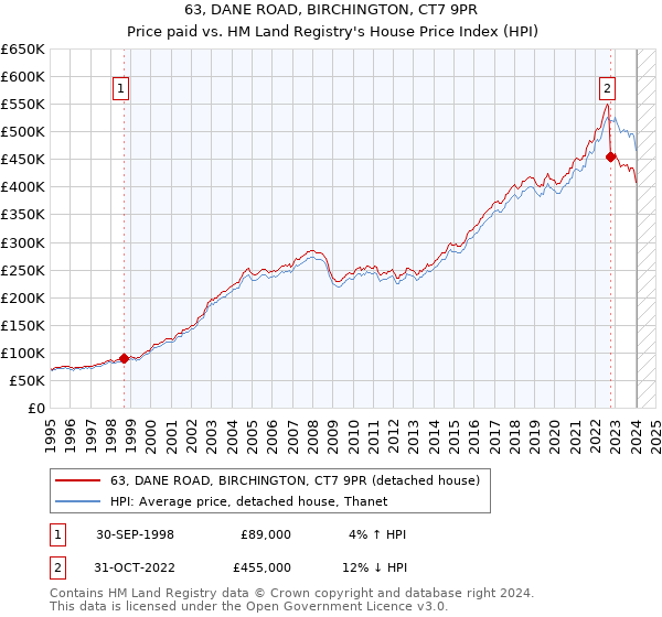 63, DANE ROAD, BIRCHINGTON, CT7 9PR: Price paid vs HM Land Registry's House Price Index