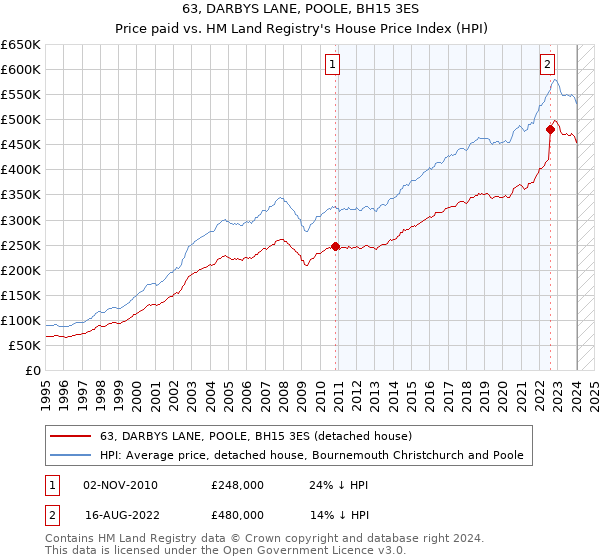 63, DARBYS LANE, POOLE, BH15 3ES: Price paid vs HM Land Registry's House Price Index