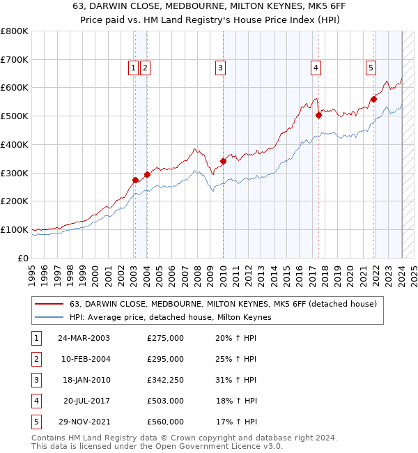 63, DARWIN CLOSE, MEDBOURNE, MILTON KEYNES, MK5 6FF: Price paid vs HM Land Registry's House Price Index