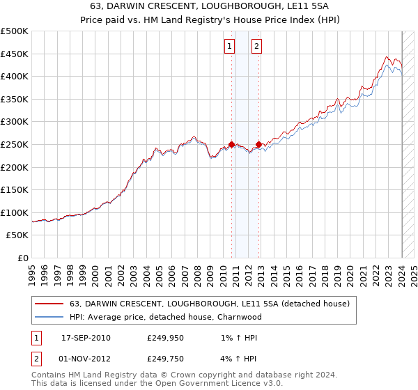 63, DARWIN CRESCENT, LOUGHBOROUGH, LE11 5SA: Price paid vs HM Land Registry's House Price Index