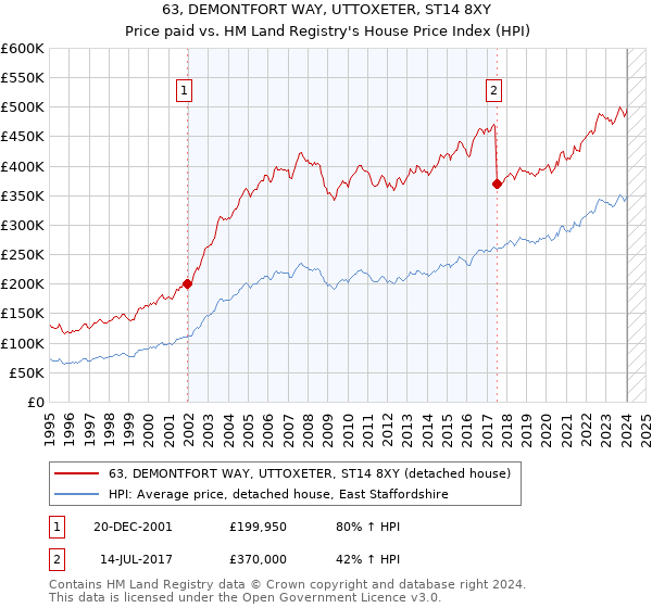 63, DEMONTFORT WAY, UTTOXETER, ST14 8XY: Price paid vs HM Land Registry's House Price Index