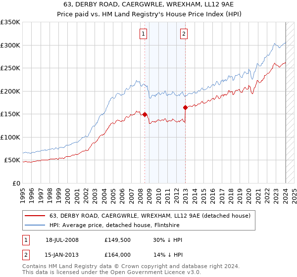 63, DERBY ROAD, CAERGWRLE, WREXHAM, LL12 9AE: Price paid vs HM Land Registry's House Price Index