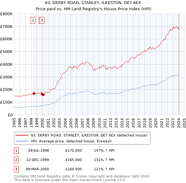 63, DERBY ROAD, STANLEY, ILKESTON, DE7 6EX: Price paid vs HM Land Registry's House Price Index