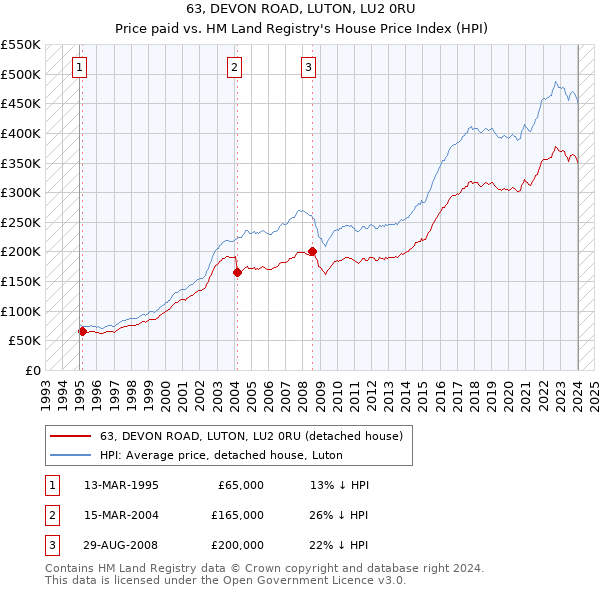 63, DEVON ROAD, LUTON, LU2 0RU: Price paid vs HM Land Registry's House Price Index
