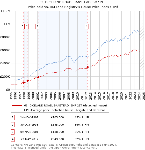 63, DICELAND ROAD, BANSTEAD, SM7 2ET: Price paid vs HM Land Registry's House Price Index