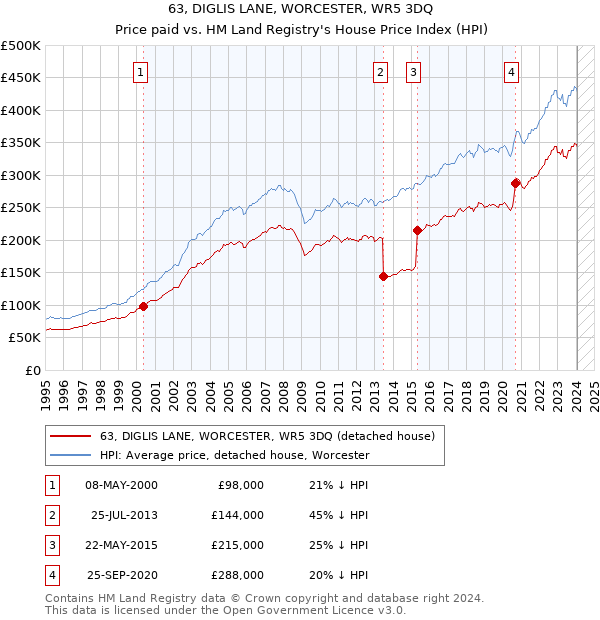 63, DIGLIS LANE, WORCESTER, WR5 3DQ: Price paid vs HM Land Registry's House Price Index