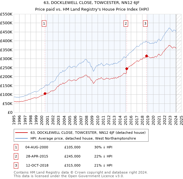 63, DOCKLEWELL CLOSE, TOWCESTER, NN12 6JF: Price paid vs HM Land Registry's House Price Index