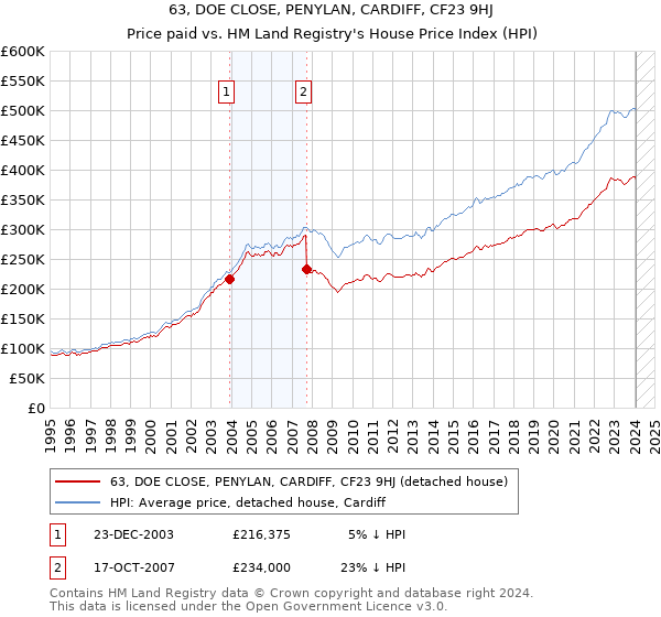 63, DOE CLOSE, PENYLAN, CARDIFF, CF23 9HJ: Price paid vs HM Land Registry's House Price Index