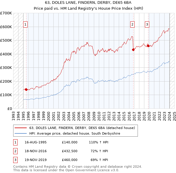 63, DOLES LANE, FINDERN, DERBY, DE65 6BA: Price paid vs HM Land Registry's House Price Index