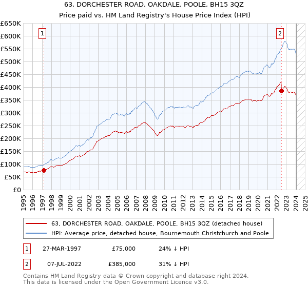63, DORCHESTER ROAD, OAKDALE, POOLE, BH15 3QZ: Price paid vs HM Land Registry's House Price Index