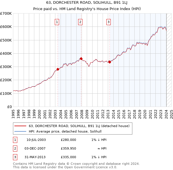 63, DORCHESTER ROAD, SOLIHULL, B91 1LJ: Price paid vs HM Land Registry's House Price Index