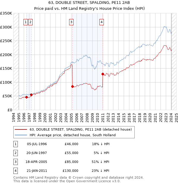 63, DOUBLE STREET, SPALDING, PE11 2AB: Price paid vs HM Land Registry's House Price Index