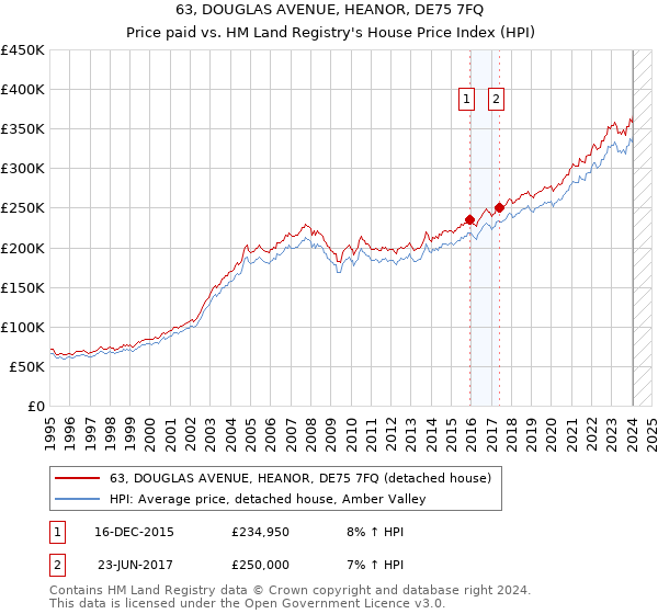 63, DOUGLAS AVENUE, HEANOR, DE75 7FQ: Price paid vs HM Land Registry's House Price Index