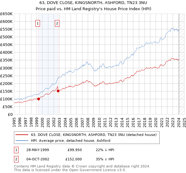 63, DOVE CLOSE, KINGSNORTH, ASHFORD, TN23 3NU: Price paid vs HM Land Registry's House Price Index