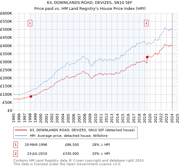 63, DOWNLANDS ROAD, DEVIZES, SN10 5EF: Price paid vs HM Land Registry's House Price Index