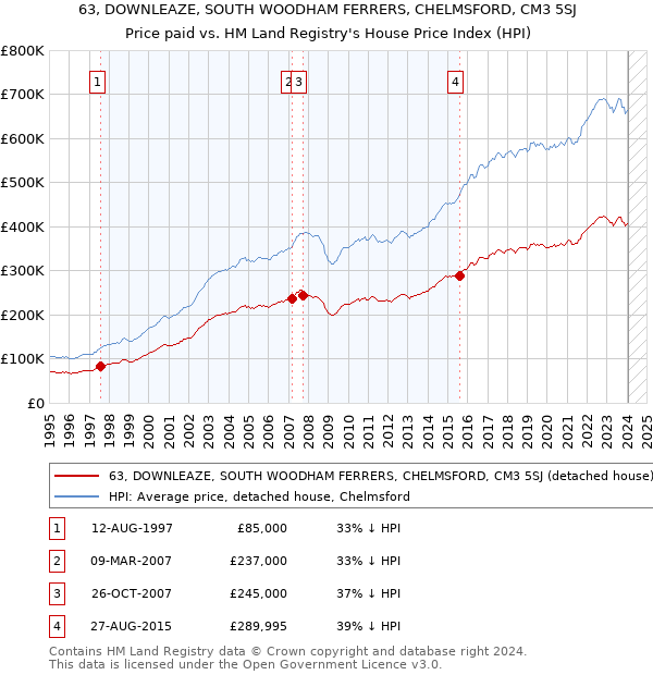 63, DOWNLEAZE, SOUTH WOODHAM FERRERS, CHELMSFORD, CM3 5SJ: Price paid vs HM Land Registry's House Price Index
