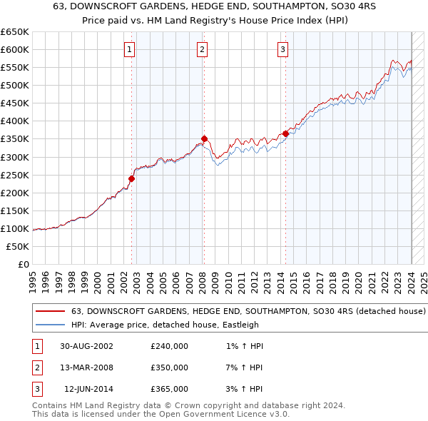 63, DOWNSCROFT GARDENS, HEDGE END, SOUTHAMPTON, SO30 4RS: Price paid vs HM Land Registry's House Price Index
