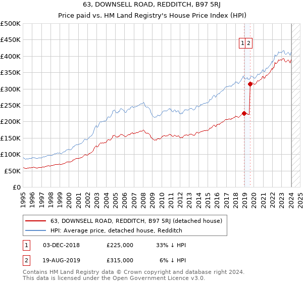 63, DOWNSELL ROAD, REDDITCH, B97 5RJ: Price paid vs HM Land Registry's House Price Index