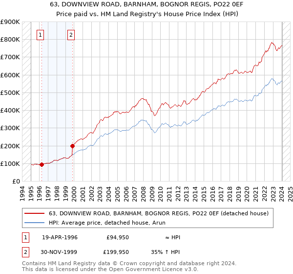 63, DOWNVIEW ROAD, BARNHAM, BOGNOR REGIS, PO22 0EF: Price paid vs HM Land Registry's House Price Index