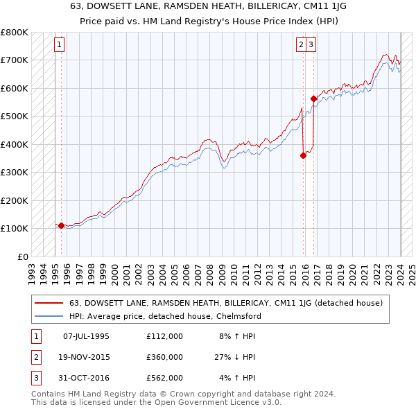 63, DOWSETT LANE, RAMSDEN HEATH, BILLERICAY, CM11 1JG: Price paid vs HM Land Registry's House Price Index