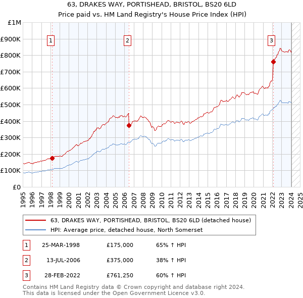 63, DRAKES WAY, PORTISHEAD, BRISTOL, BS20 6LD: Price paid vs HM Land Registry's House Price Index