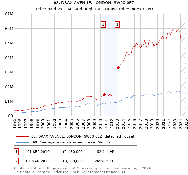 63, DRAX AVENUE, LONDON, SW20 0EZ: Price paid vs HM Land Registry's House Price Index