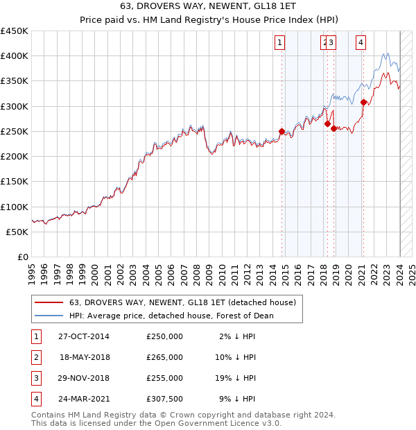 63, DROVERS WAY, NEWENT, GL18 1ET: Price paid vs HM Land Registry's House Price Index