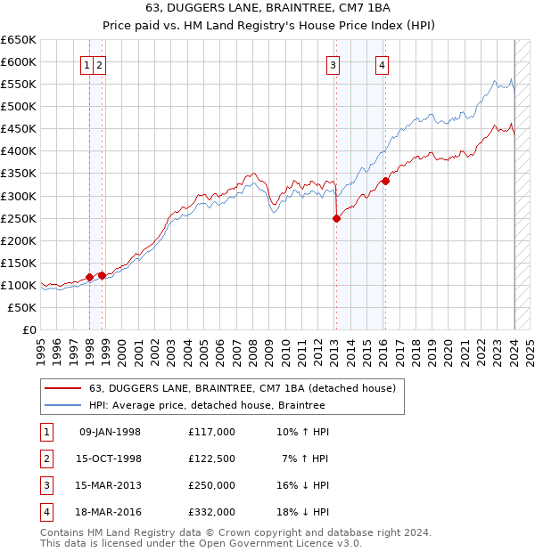 63, DUGGERS LANE, BRAINTREE, CM7 1BA: Price paid vs HM Land Registry's House Price Index