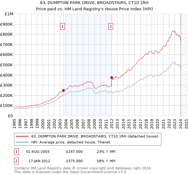 63, DUMPTON PARK DRIVE, BROADSTAIRS, CT10 1RH: Price paid vs HM Land Registry's House Price Index