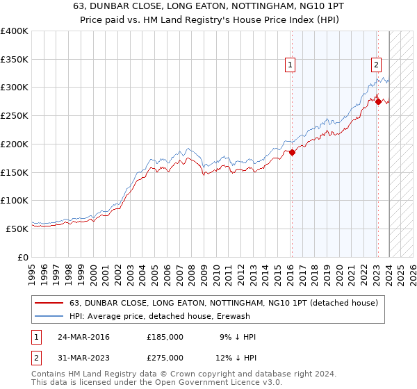 63, DUNBAR CLOSE, LONG EATON, NOTTINGHAM, NG10 1PT: Price paid vs HM Land Registry's House Price Index