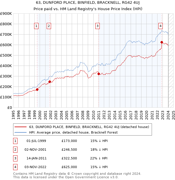 63, DUNFORD PLACE, BINFIELD, BRACKNELL, RG42 4UJ: Price paid vs HM Land Registry's House Price Index