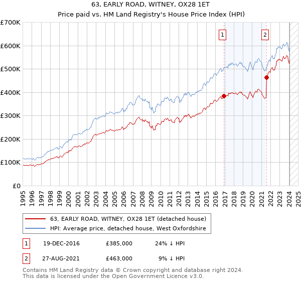 63, EARLY ROAD, WITNEY, OX28 1ET: Price paid vs HM Land Registry's House Price Index