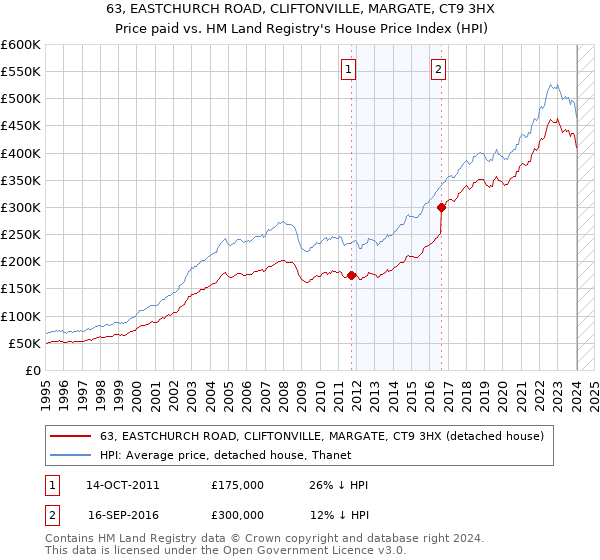 63, EASTCHURCH ROAD, CLIFTONVILLE, MARGATE, CT9 3HX: Price paid vs HM Land Registry's House Price Index