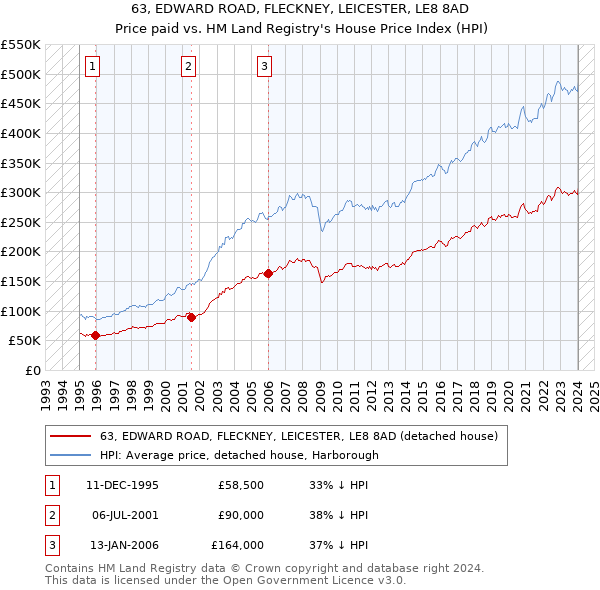 63, EDWARD ROAD, FLECKNEY, LEICESTER, LE8 8AD: Price paid vs HM Land Registry's House Price Index