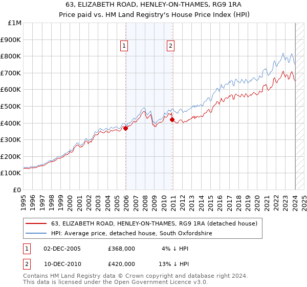 63, ELIZABETH ROAD, HENLEY-ON-THAMES, RG9 1RA: Price paid vs HM Land Registry's House Price Index