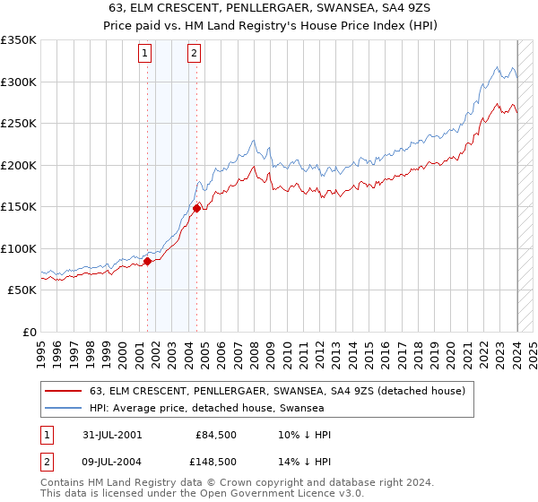 63, ELM CRESCENT, PENLLERGAER, SWANSEA, SA4 9ZS: Price paid vs HM Land Registry's House Price Index