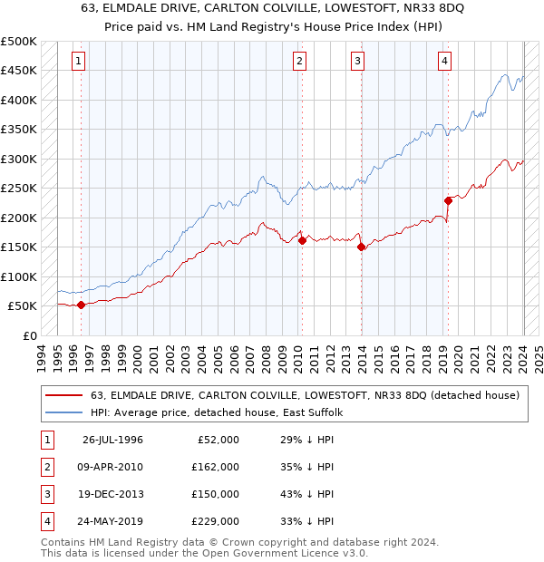 63, ELMDALE DRIVE, CARLTON COLVILLE, LOWESTOFT, NR33 8DQ: Price paid vs HM Land Registry's House Price Index