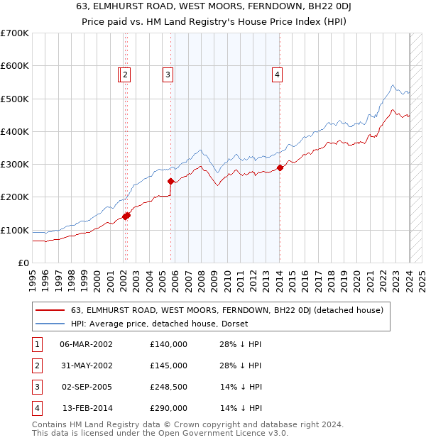 63, ELMHURST ROAD, WEST MOORS, FERNDOWN, BH22 0DJ: Price paid vs HM Land Registry's House Price Index