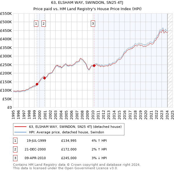 63, ELSHAM WAY, SWINDON, SN25 4TJ: Price paid vs HM Land Registry's House Price Index