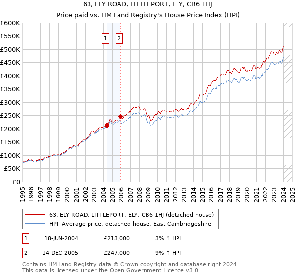 63, ELY ROAD, LITTLEPORT, ELY, CB6 1HJ: Price paid vs HM Land Registry's House Price Index