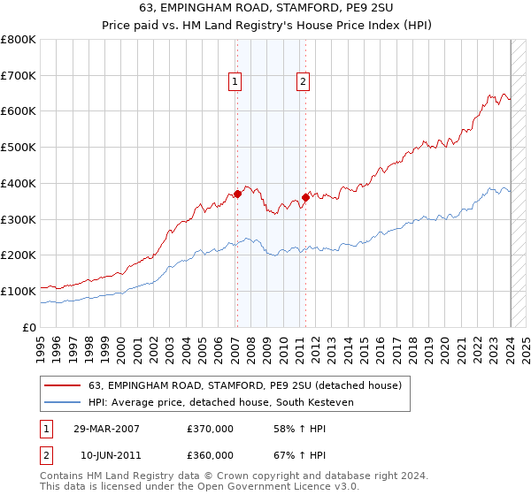 63, EMPINGHAM ROAD, STAMFORD, PE9 2SU: Price paid vs HM Land Registry's House Price Index