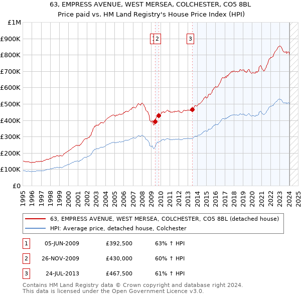 63, EMPRESS AVENUE, WEST MERSEA, COLCHESTER, CO5 8BL: Price paid vs HM Land Registry's House Price Index