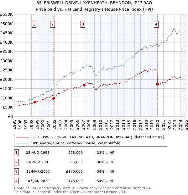 63, ERISWELL DRIVE, LAKENHEATH, BRANDON, IP27 9AQ: Price paid vs HM Land Registry's House Price Index