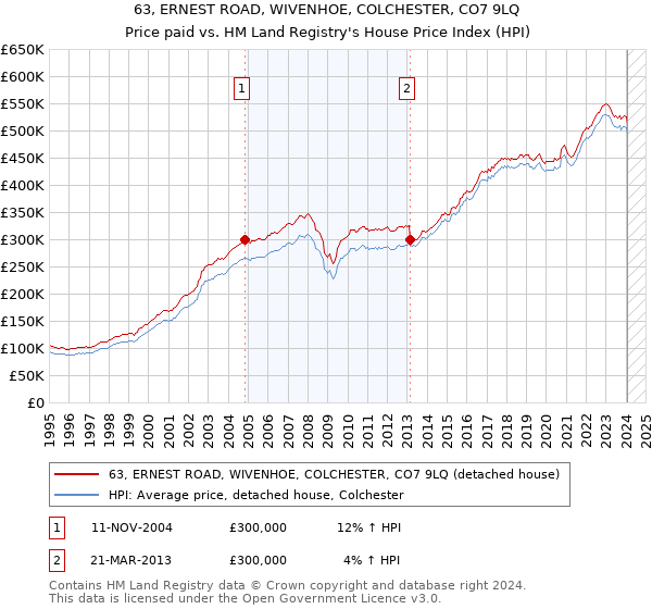 63, ERNEST ROAD, WIVENHOE, COLCHESTER, CO7 9LQ: Price paid vs HM Land Registry's House Price Index