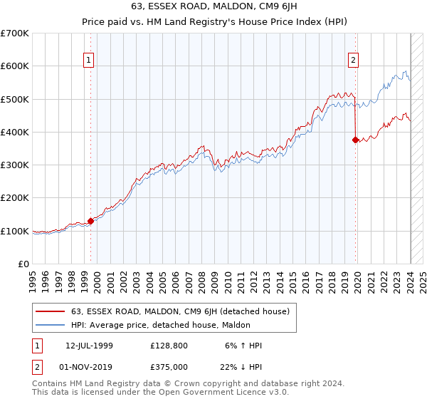 63, ESSEX ROAD, MALDON, CM9 6JH: Price paid vs HM Land Registry's House Price Index