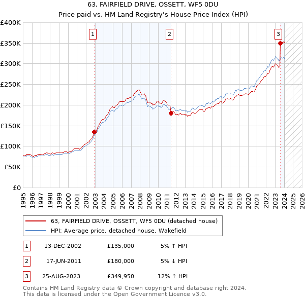 63, FAIRFIELD DRIVE, OSSETT, WF5 0DU: Price paid vs HM Land Registry's House Price Index